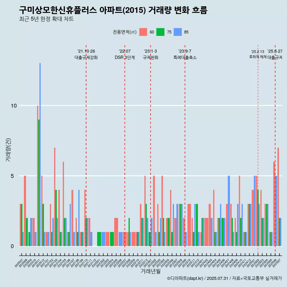 구미상모한신휴플러스 아파트(2015) 거래량 변화 흐름
