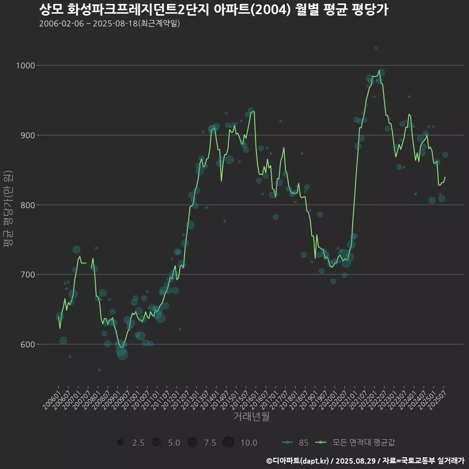 상모 화성파크프레지던트2단지 아파트(2004) 월별 평균 평당가