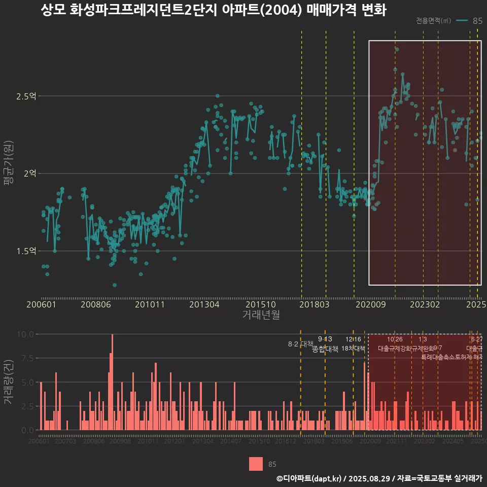 상모 화성파크프레지던트2단지 아파트(2004) 매매가격 변화