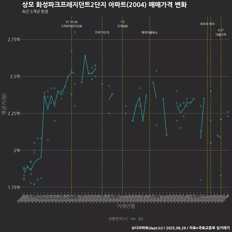 상모 화성파크프레지던트2단지 아파트(2004) 매매가격 변화