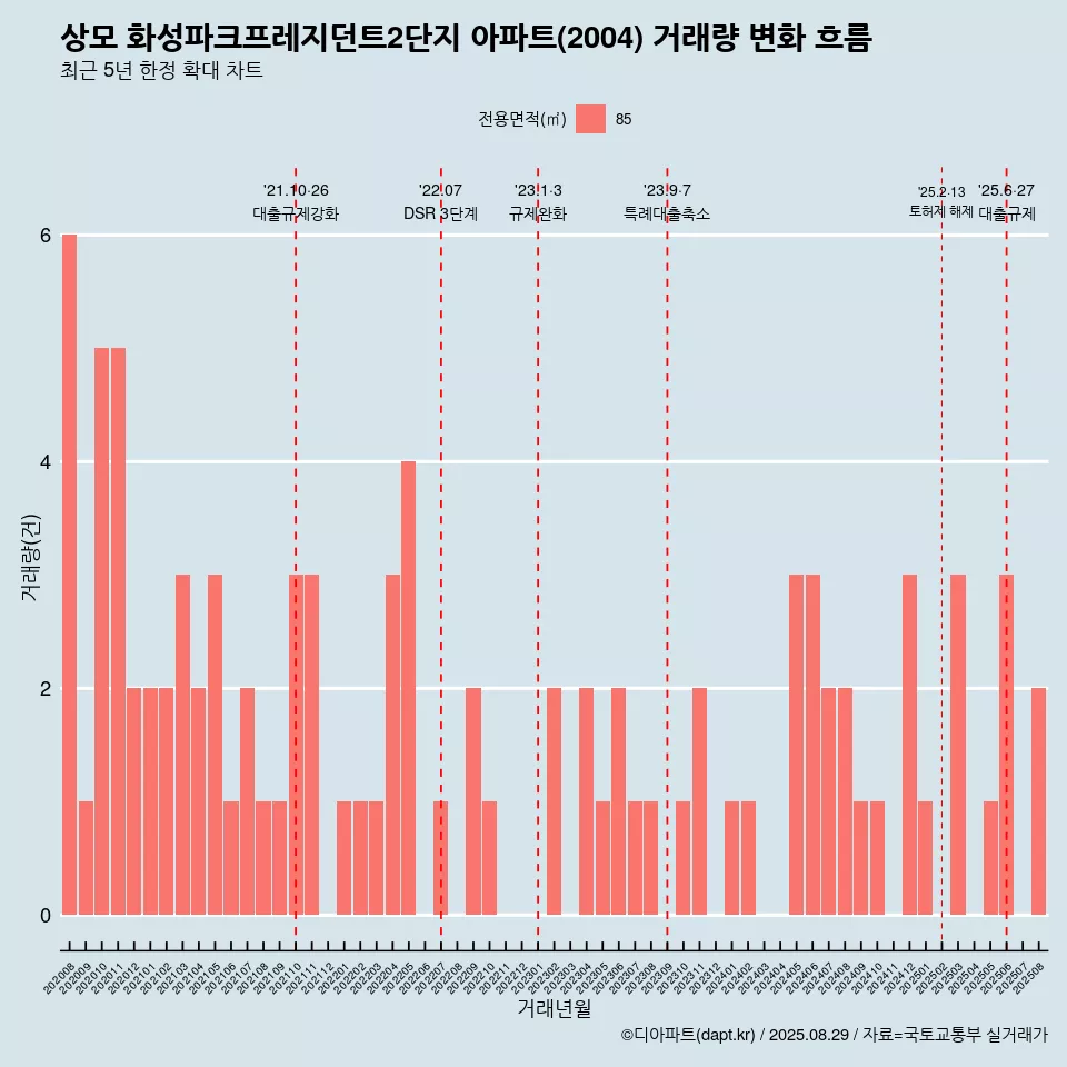 상모 화성파크프레지던트2단지 아파트(2004) 거래량 변화 흐름