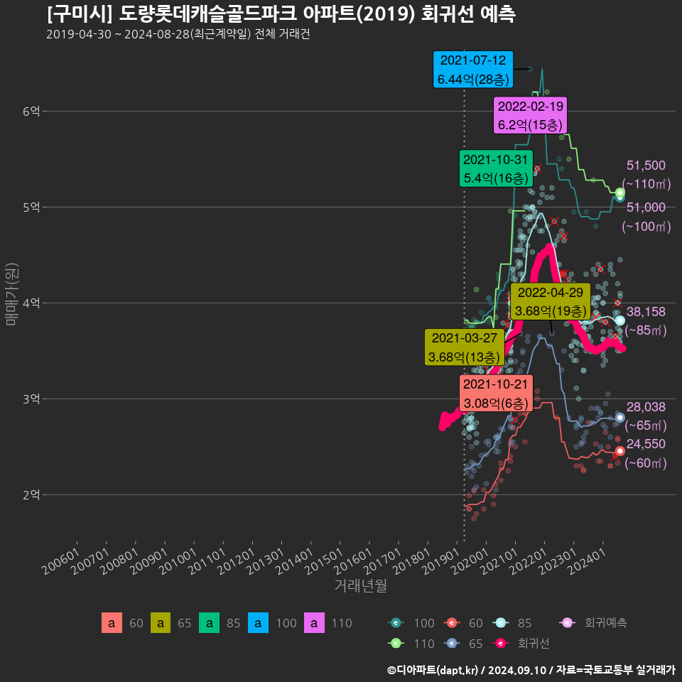 [구미시] 도량롯데캐슬골드파크 아파트(2019) 회귀선 예측