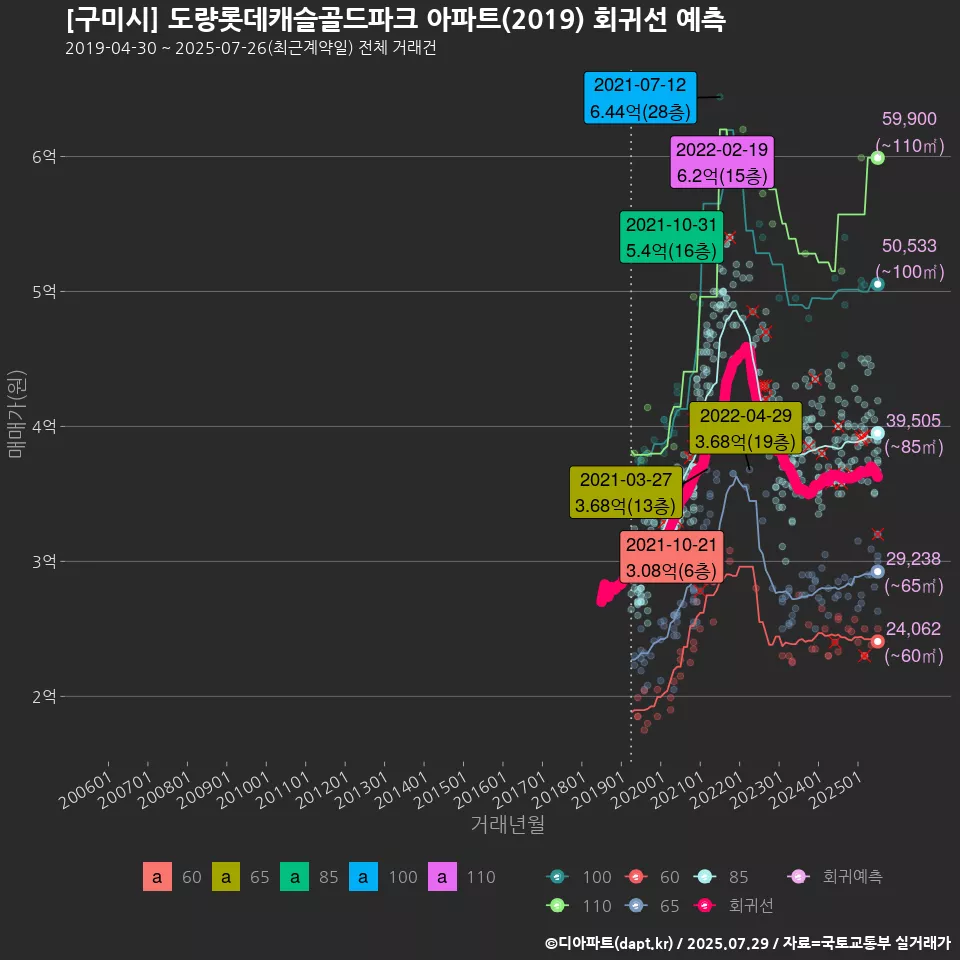[구미시] 도량롯데캐슬골드파크 아파트(2019) 회귀선 예측
