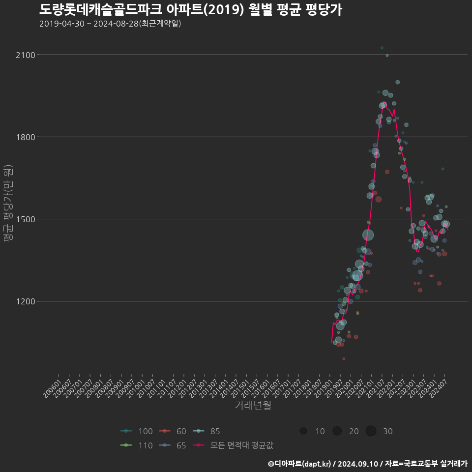 도량롯데캐슬골드파크 아파트(2019) 월별 평균 평당가