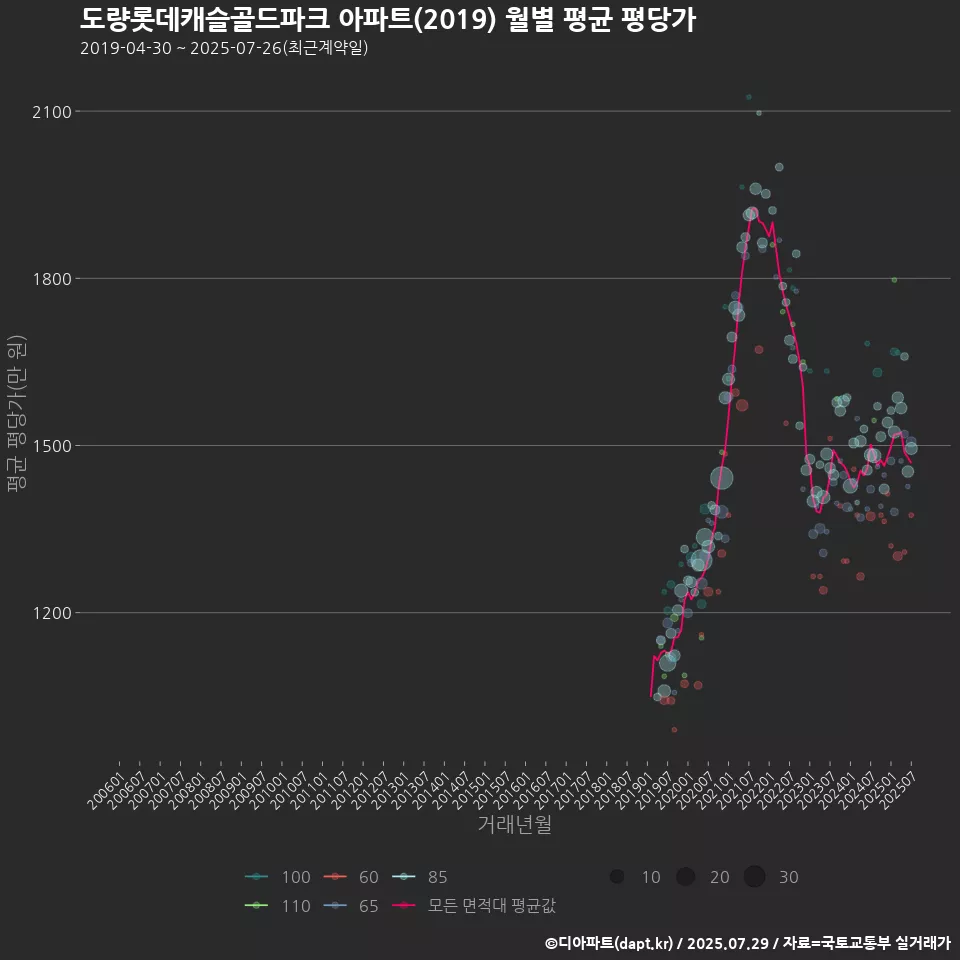 도량롯데캐슬골드파크 아파트(2019) 월별 평균 평당가