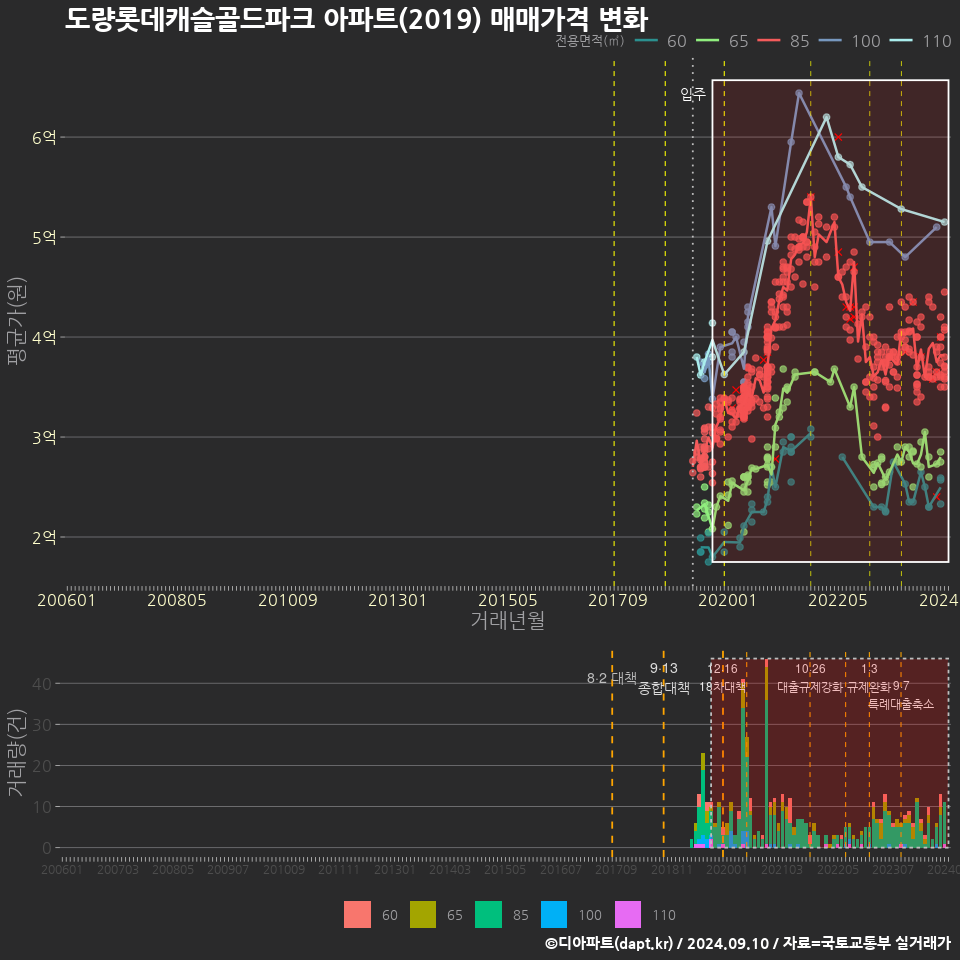 도량롯데캐슬골드파크 아파트(2019) 매매가격 변화