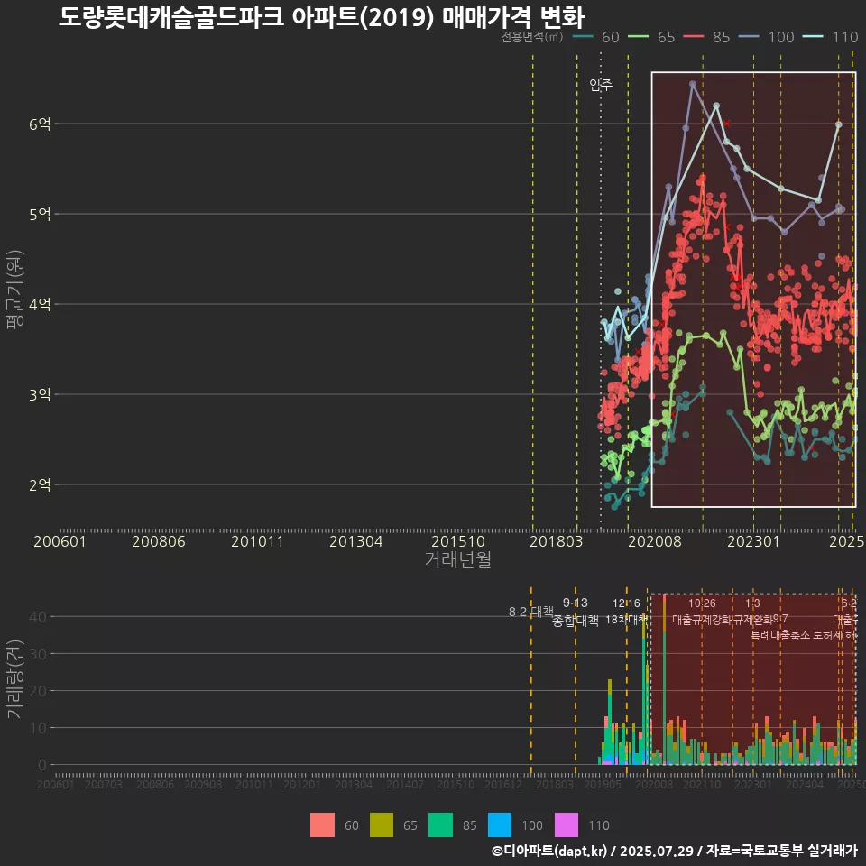 도량롯데캐슬골드파크 아파트(2019) 매매가격 변화