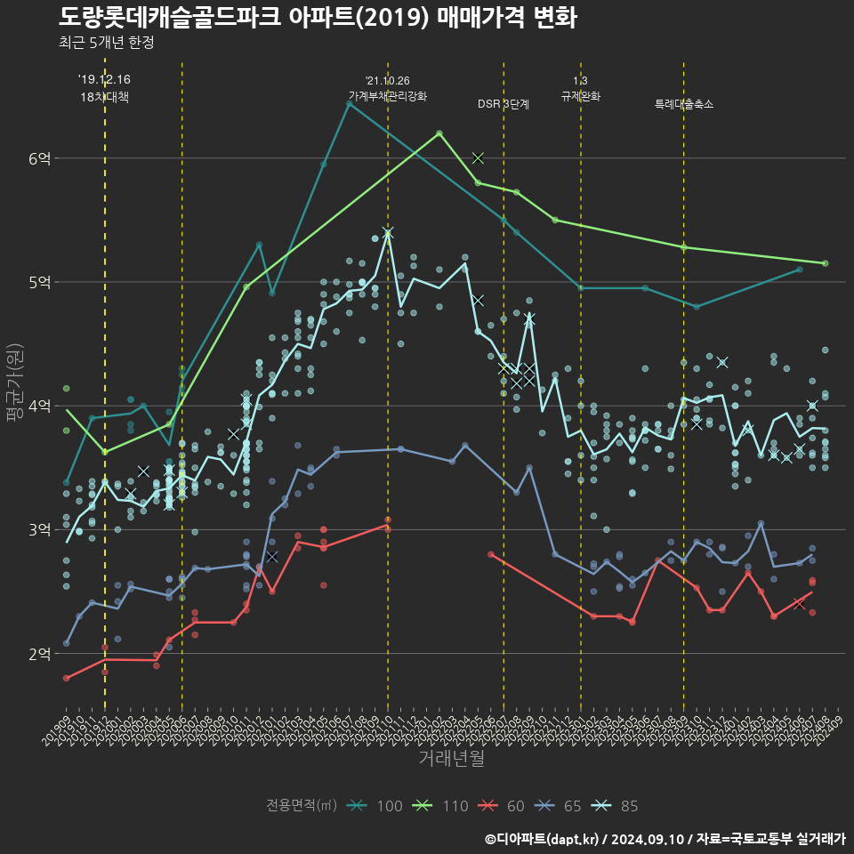 도량롯데캐슬골드파크 아파트(2019) 매매가격 변화