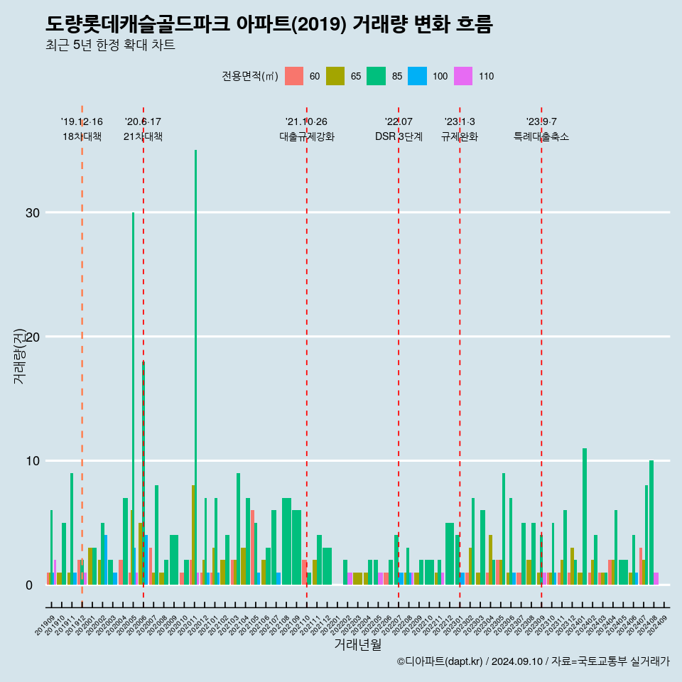 도량롯데캐슬골드파크 아파트(2019) 거래량 변화 흐름