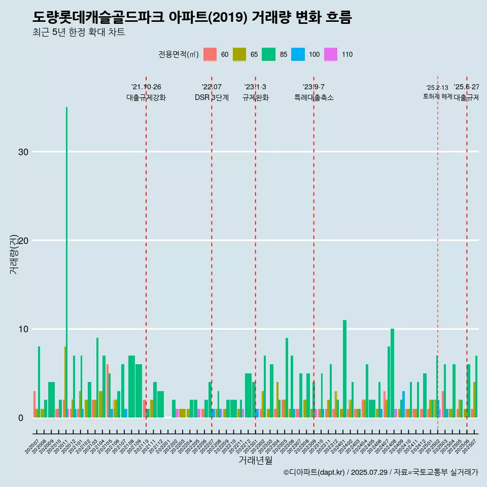 도량롯데캐슬골드파크 아파트(2019) 거래량 변화 흐름