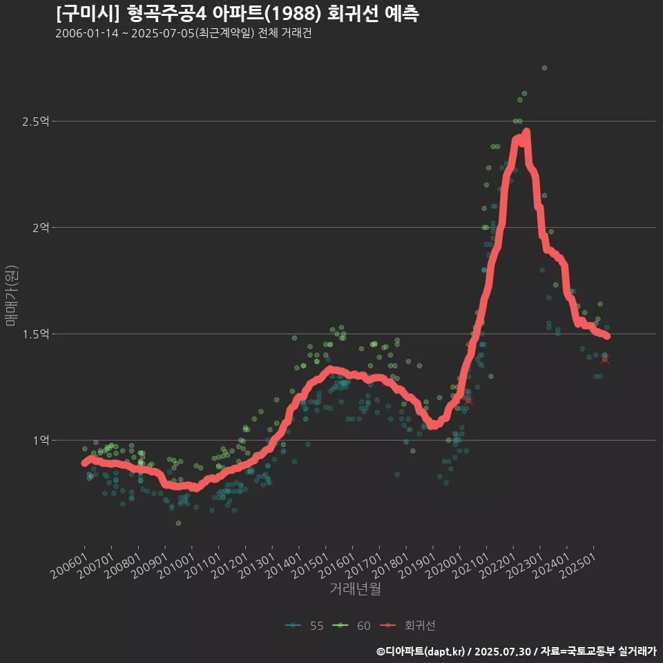 [구미시] 형곡주공4 아파트(1988) 회귀선 예측