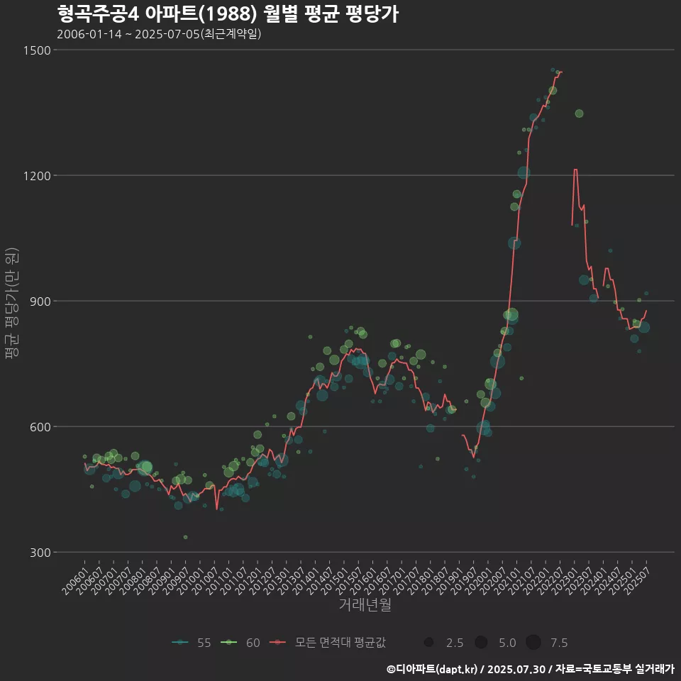 형곡주공4 아파트(1988) 월별 평균 평당가