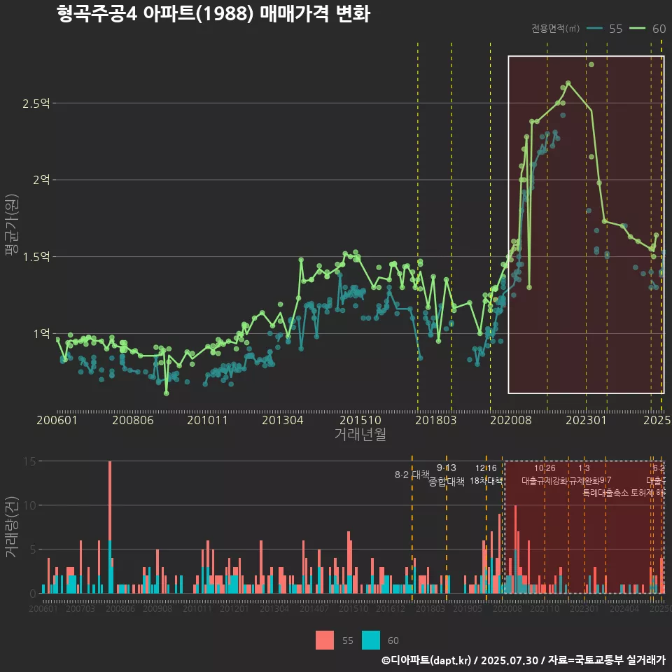 형곡주공4 아파트(1988) 매매가격 변화