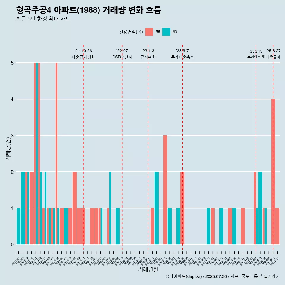 형곡주공4 아파트(1988) 거래량 변화 흐름