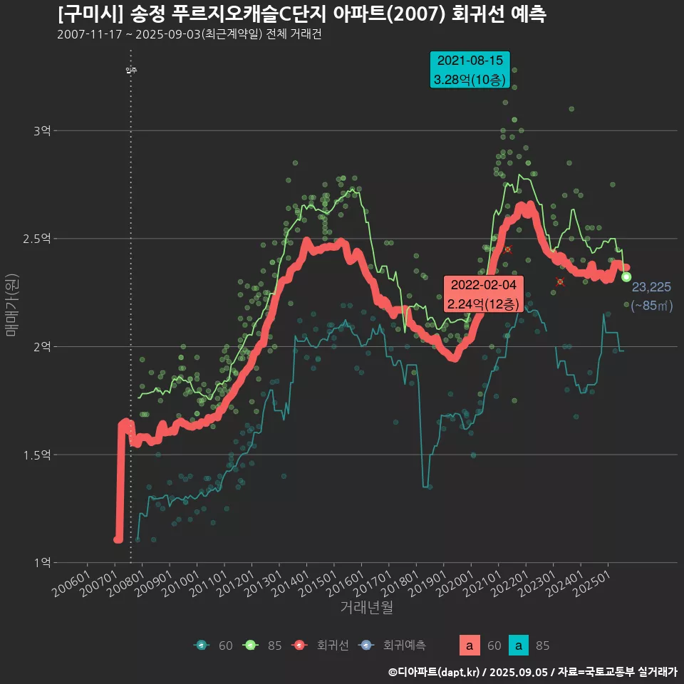 [구미시] 송정 푸르지오캐슬C단지 아파트(2007) 회귀선 예측