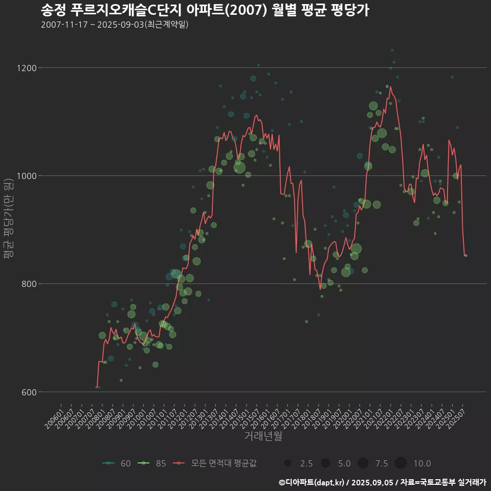 송정 푸르지오캐슬C단지 아파트(2007) 월별 평균 평당가