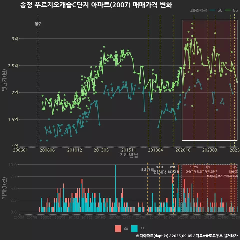 송정 푸르지오캐슬C단지 아파트(2007) 매매가격 변화