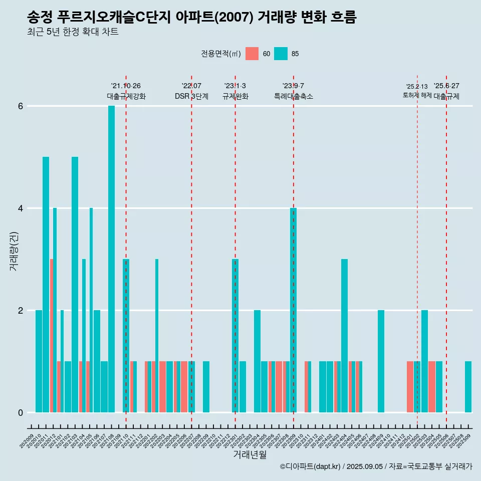 송정 푸르지오캐슬C단지 아파트(2007) 거래량 변화 흐름