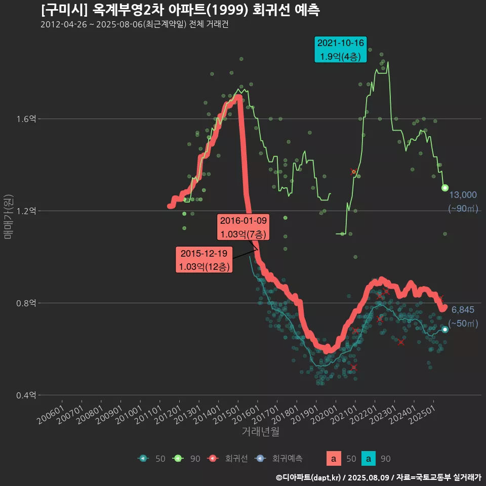 [구미시] 옥계부영2차 아파트(1999) 회귀선 예측