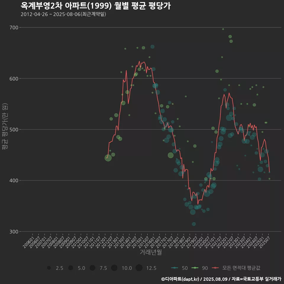 옥계부영2차 아파트(1999) 월별 평균 평당가