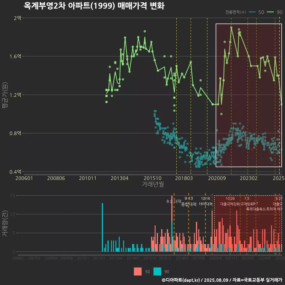 옥계부영2차 아파트(1999) 매매가격 변화
