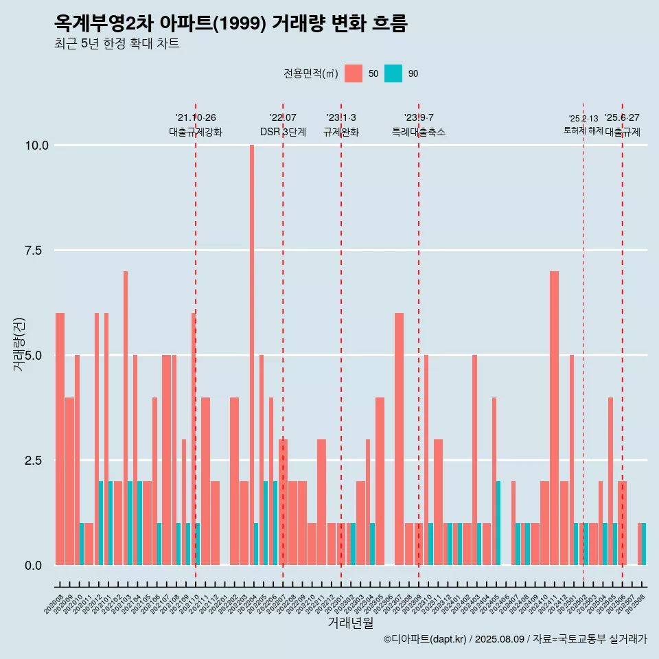옥계부영2차 아파트(1999) 거래량 변화 흐름