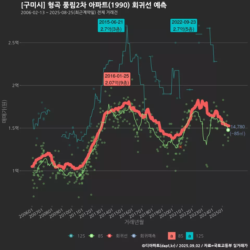 [구미시] 형곡 풍림2차 아파트(1990) 회귀선 예측