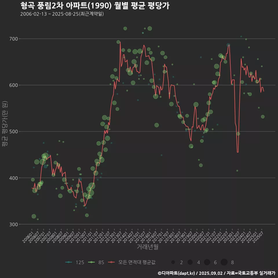 형곡 풍림2차 아파트(1990) 월별 평균 평당가