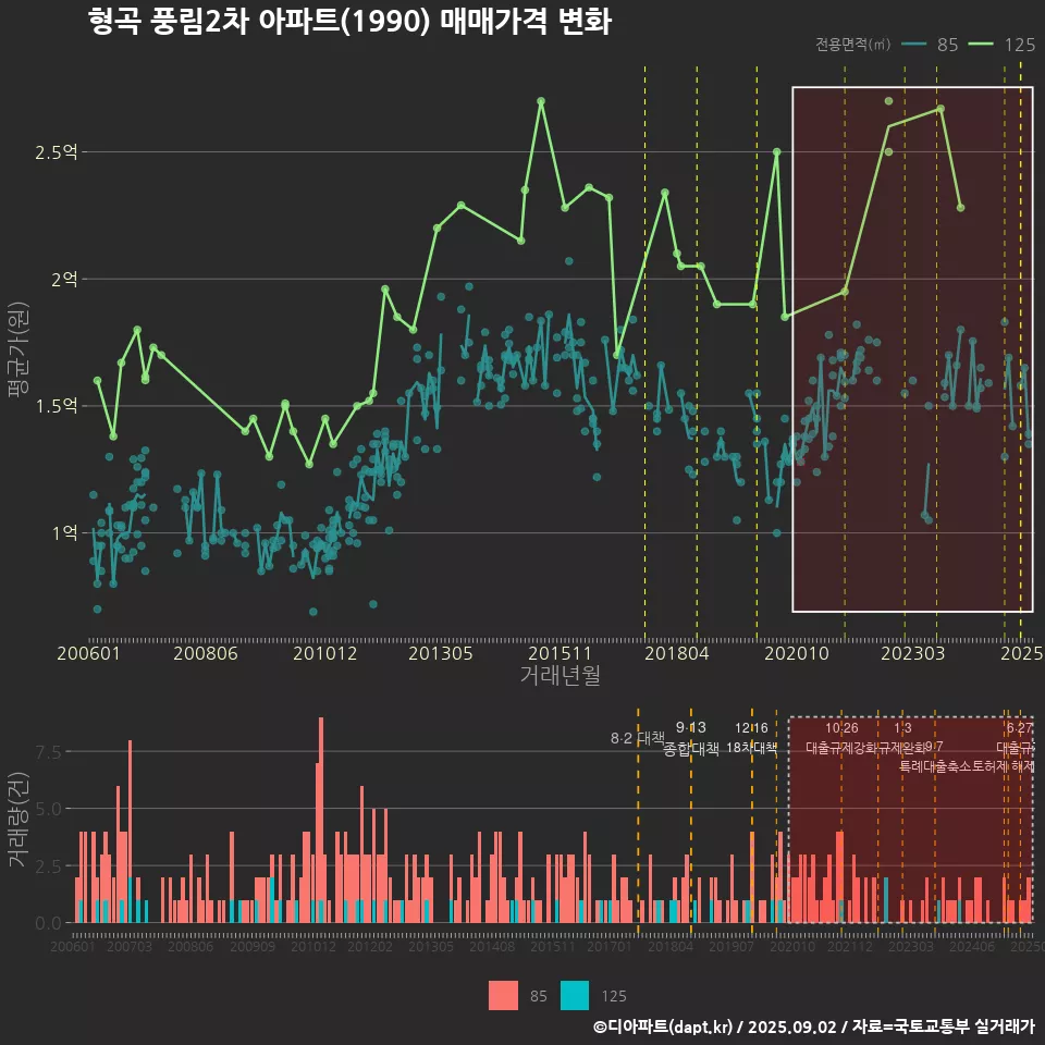 형곡 풍림2차 아파트(1990) 매매가격 변화