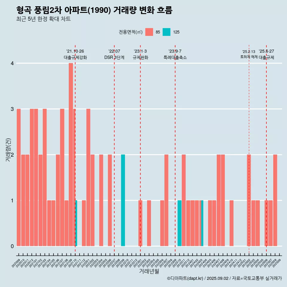 형곡 풍림2차 아파트(1990) 거래량 변화 흐름