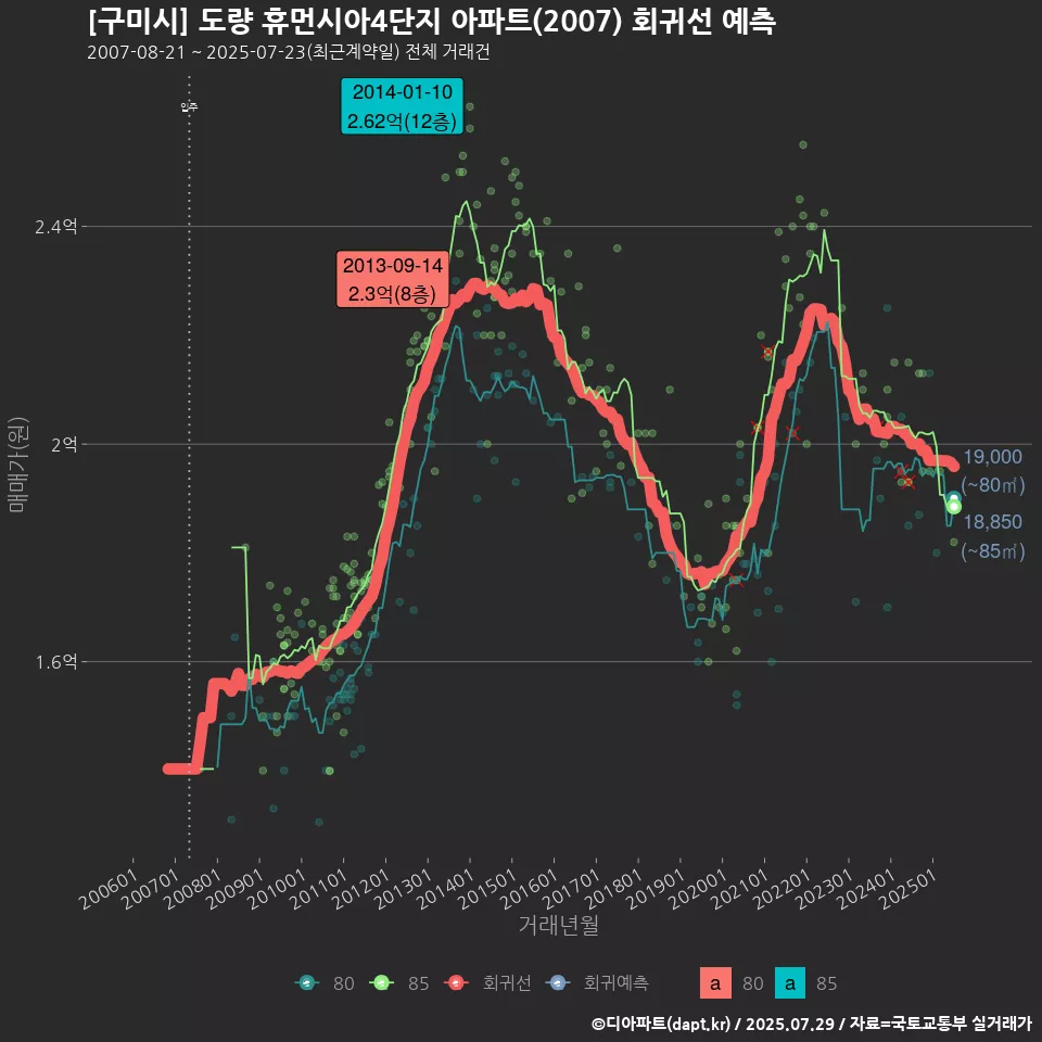 [구미시] 도량 휴먼시아4단지 아파트(2007) 회귀선 예측