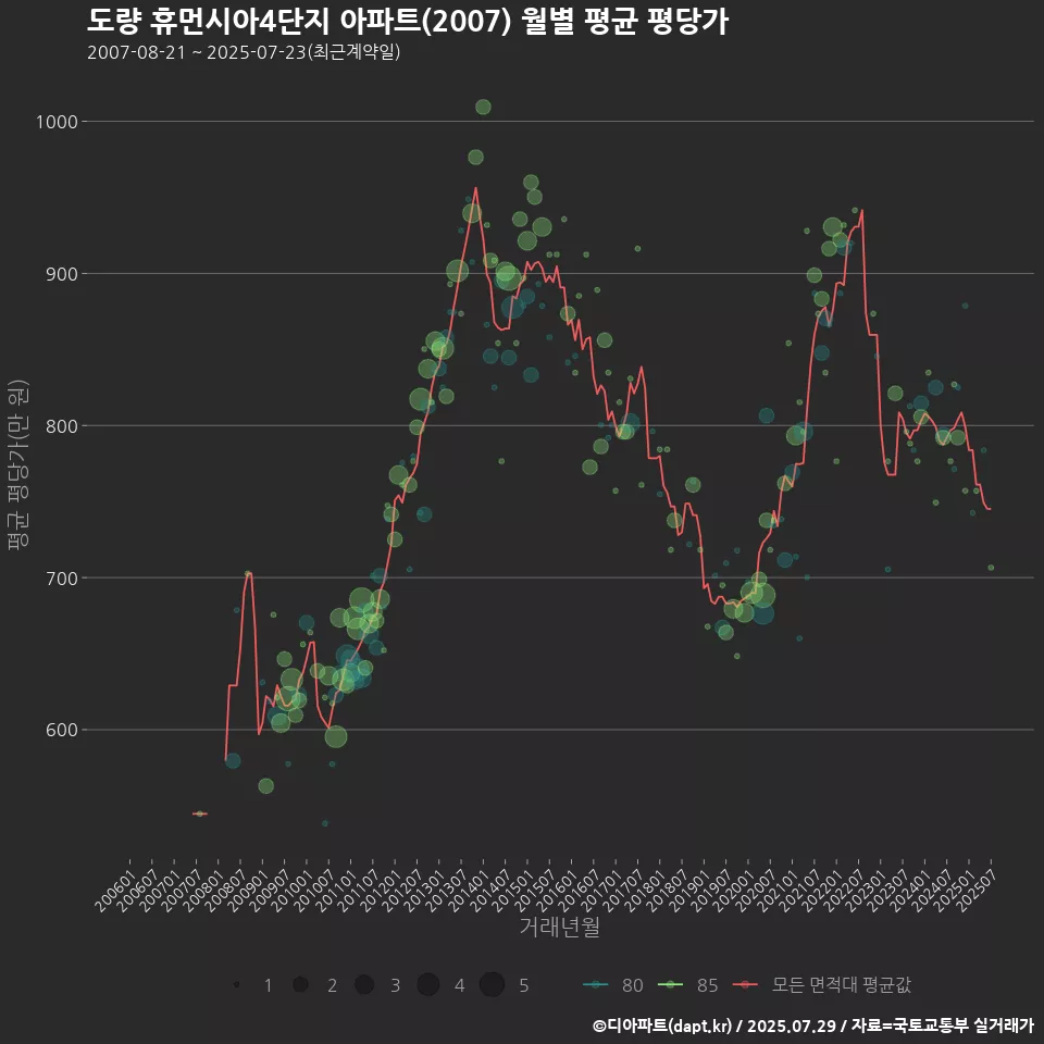 도량 휴먼시아4단지 아파트(2007) 월별 평균 평당가