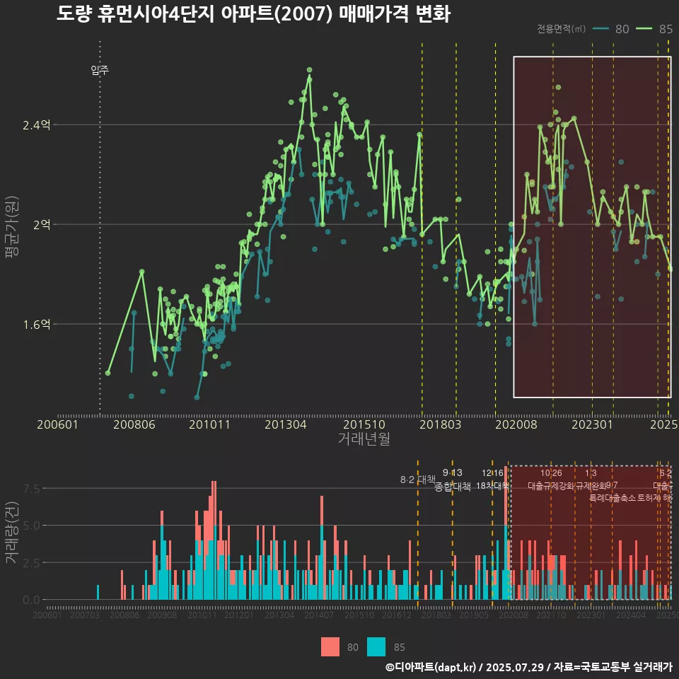 도량 휴먼시아4단지 아파트(2007) 매매가격 변화