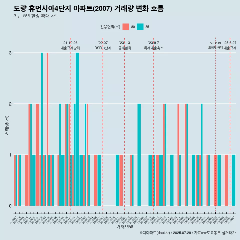 도량 휴먼시아4단지 아파트(2007) 거래량 변화 흐름