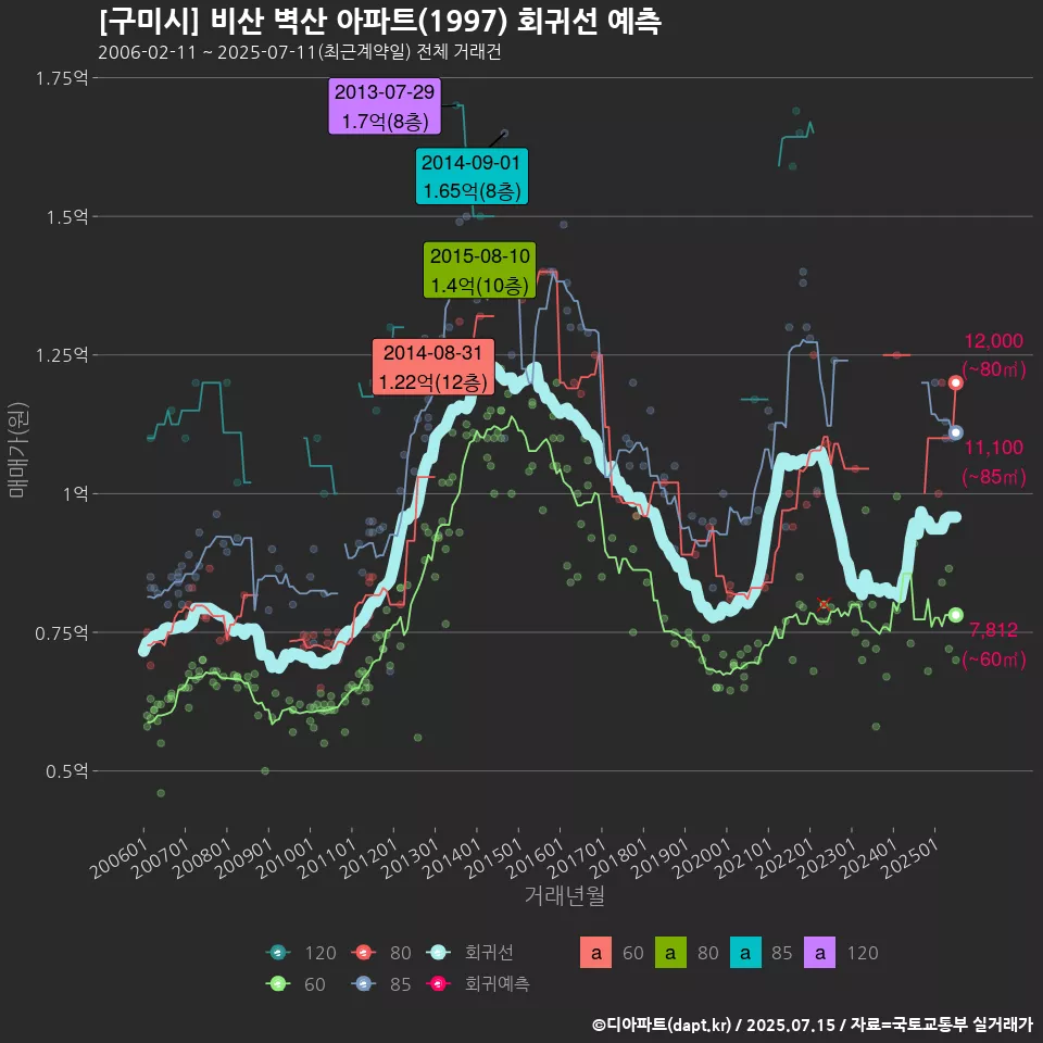 [구미시] 비산 벽산 아파트(1997) 회귀선 예측