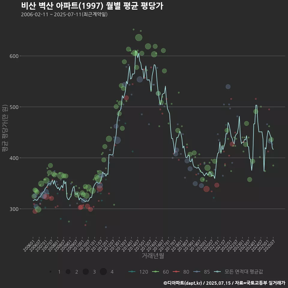 비산 벽산 아파트(1997) 월별 평균 평당가