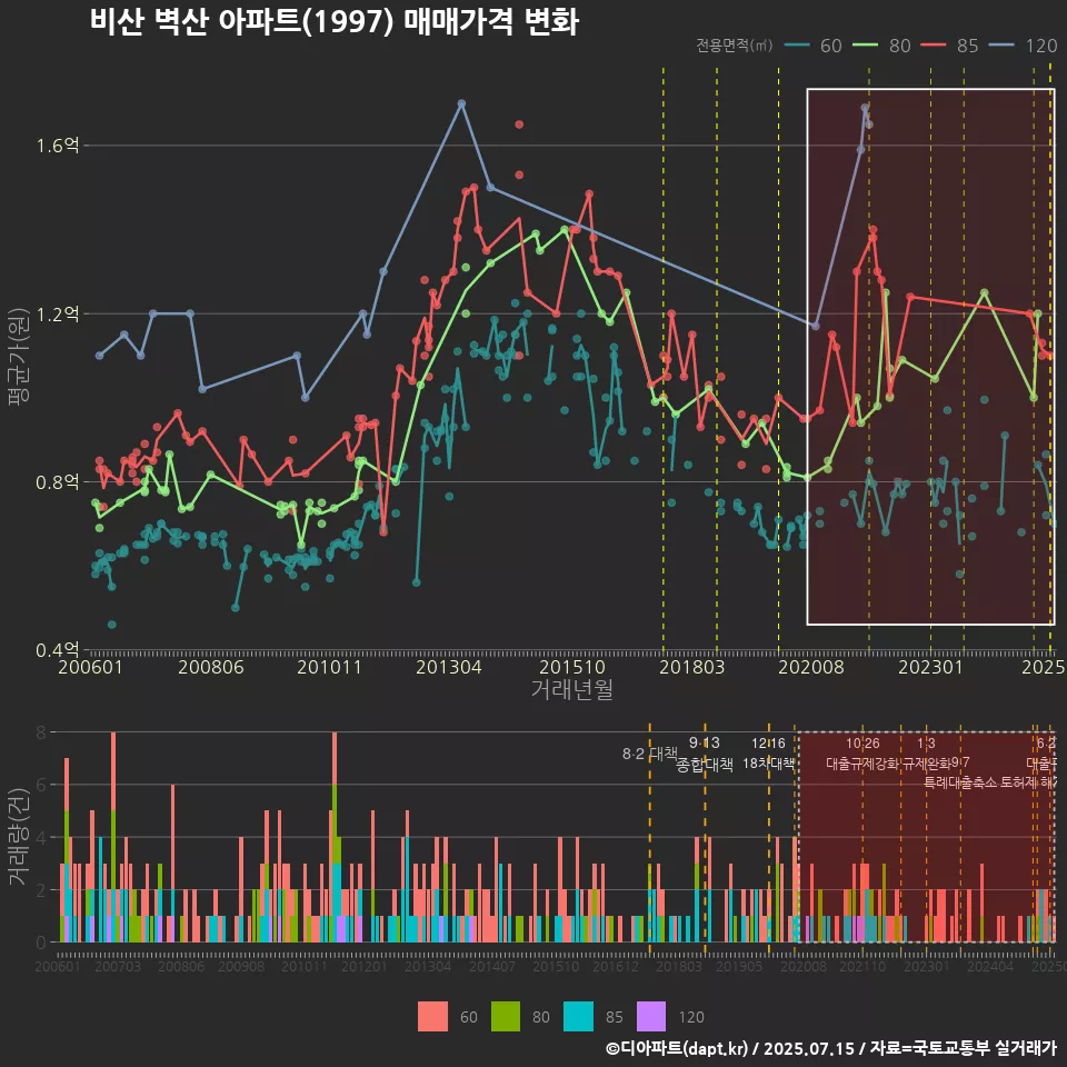 비산 벽산 아파트(1997) 매매가격 변화