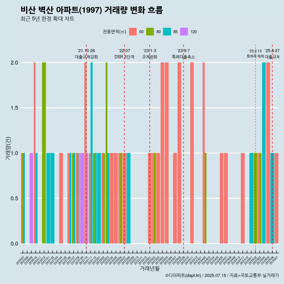 비산 벽산 아파트(1997) 거래량 변화 흐름