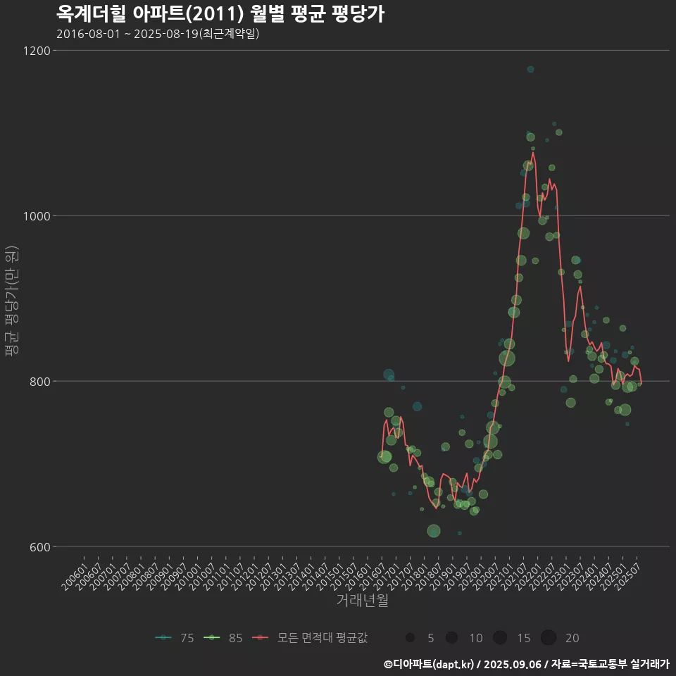 옥계더힐 아파트(2011) 월별 평균 평당가