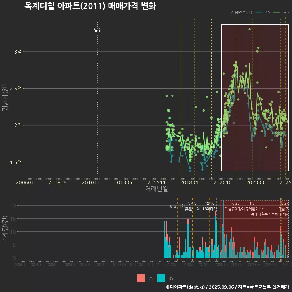 옥계더힐 아파트(2011) 매매가격 변화