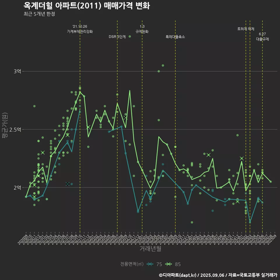 옥계더힐 아파트(2011) 매매가격 변화