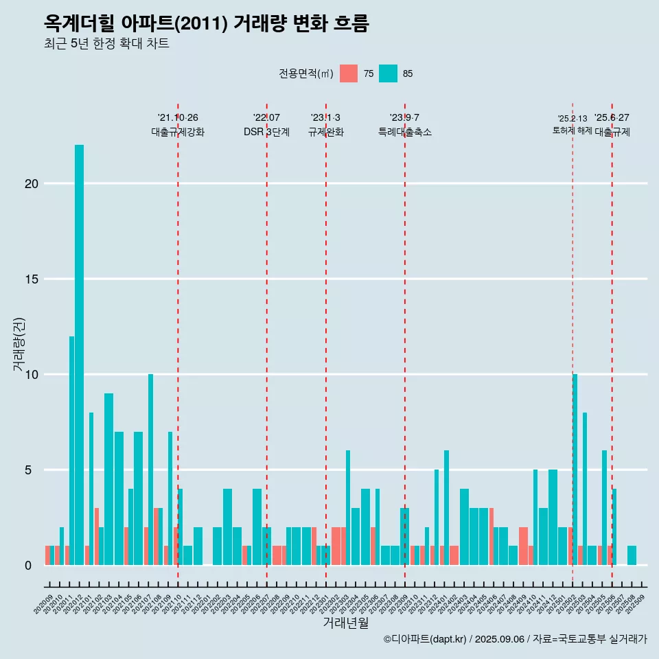 옥계더힐 아파트(2011) 거래량 변화 흐름