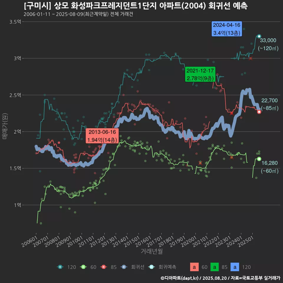 [구미시] 상모 화성파크프레지던트1단지 아파트(2004) 회귀선 예측