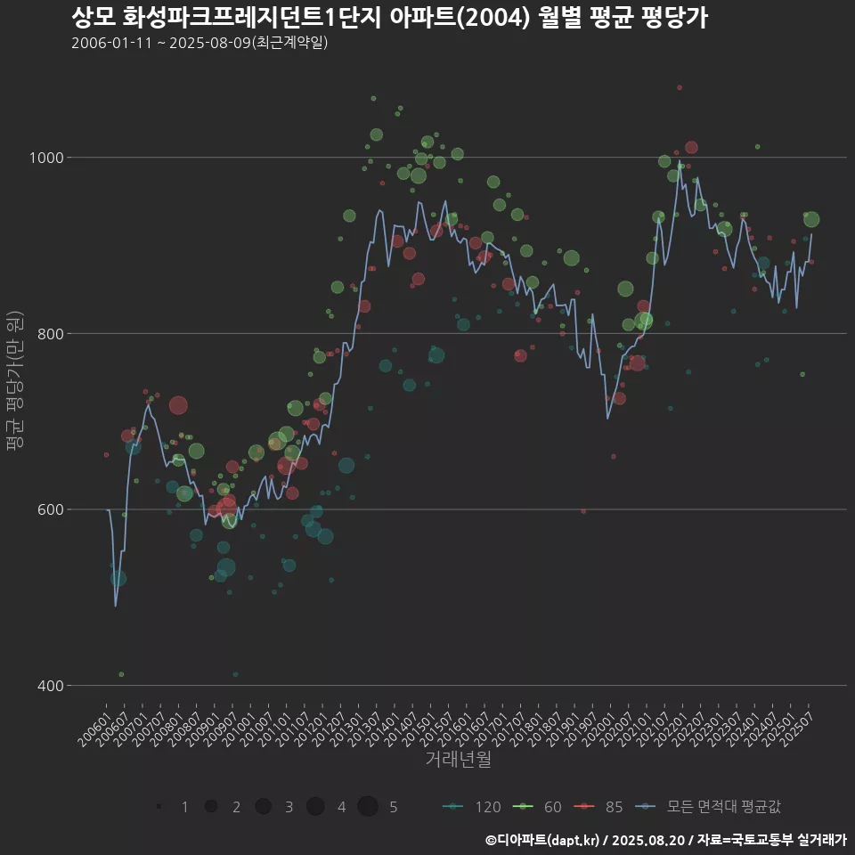 상모 화성파크프레지던트1단지 아파트(2004) 월별 평균 평당가