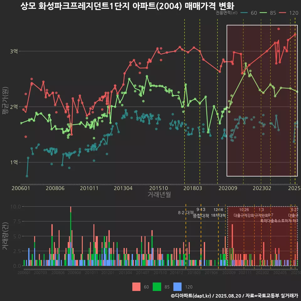상모 화성파크프레지던트1단지 아파트(2004) 매매가격 변화
