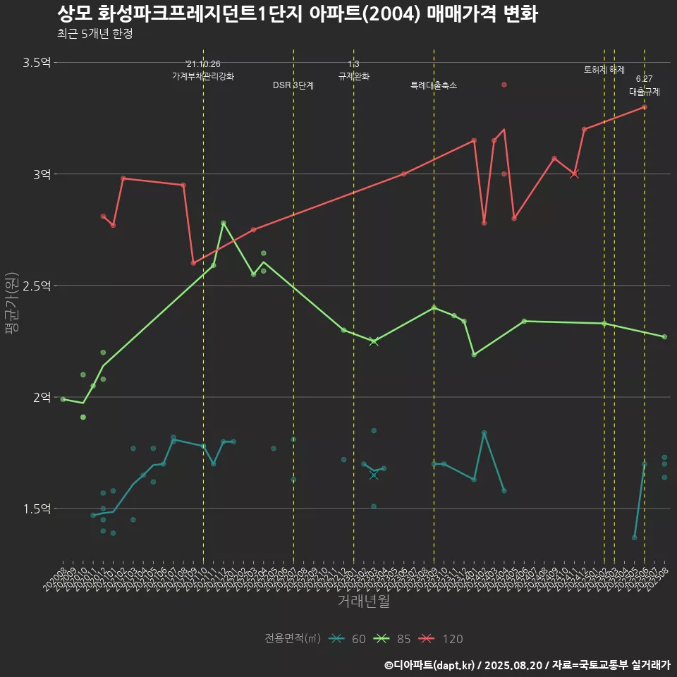 상모 화성파크프레지던트1단지 아파트(2004) 매매가격 변화
