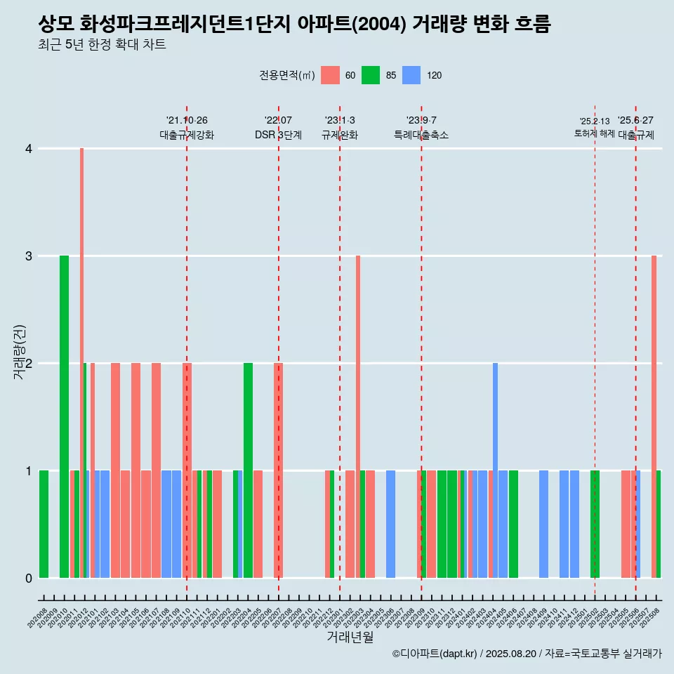 상모 화성파크프레지던트1단지 아파트(2004) 거래량 변화 흐름