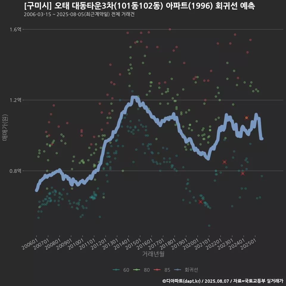 [구미시] 오태 대동타운3차(101동102동) 아파트(1996) 회귀선 예측