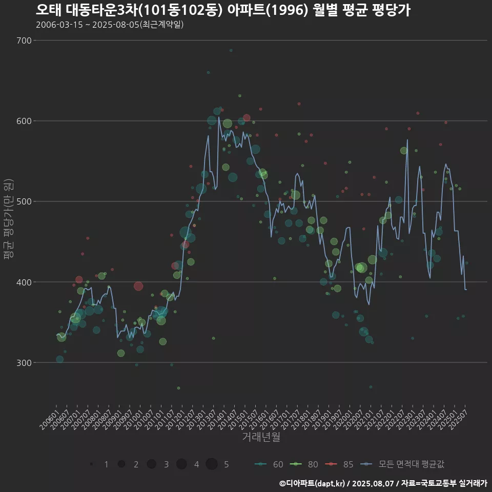 오태 대동타운3차(101동102동) 아파트(1996) 월별 평균 평당가