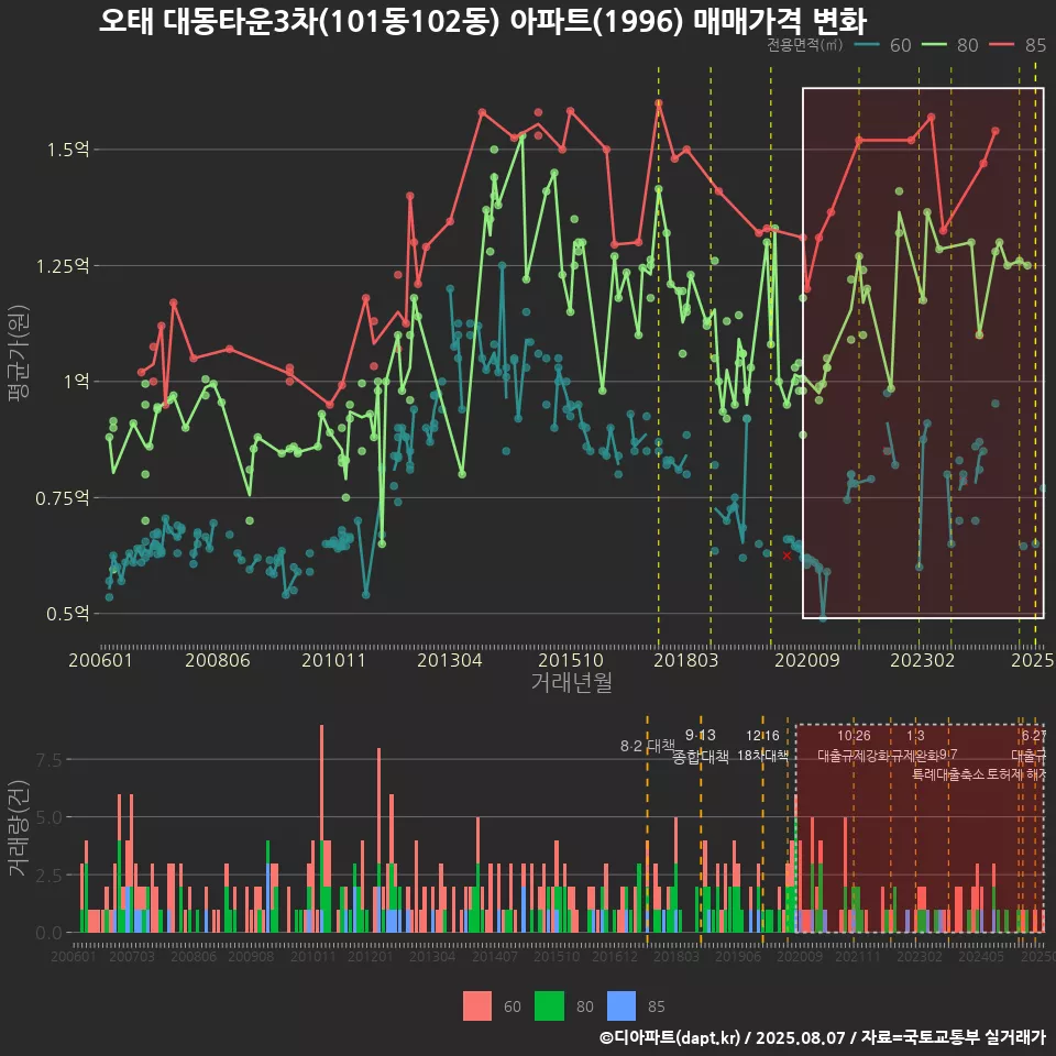 오태 대동타운3차(101동102동) 아파트(1996) 매매가격 변화